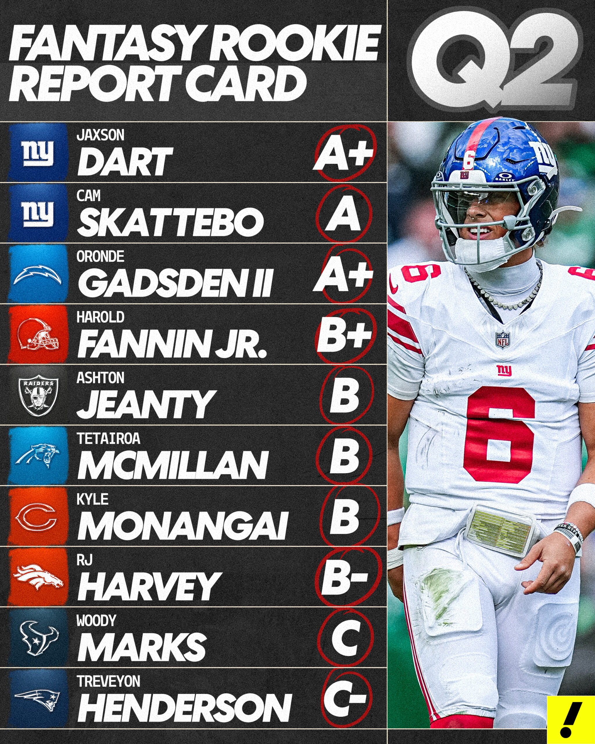 Fantasy Soccer Rookie Report Card: Rising stars earn excessive marks in Q2, however a number of questions stay about 2025 draft class